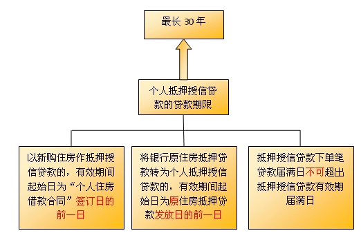 貸款期限