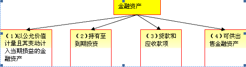 交易性金融資產(chǎn)分類(lèi)