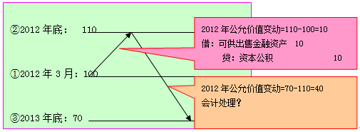 可供出售金融資產(chǎn)減值損失的計(jì)量