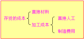 自行生產(chǎn)存貨初始計量