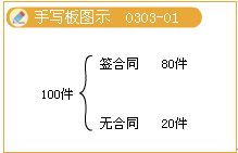 存貨可變現(xiàn)凈值中估計(jì)售價