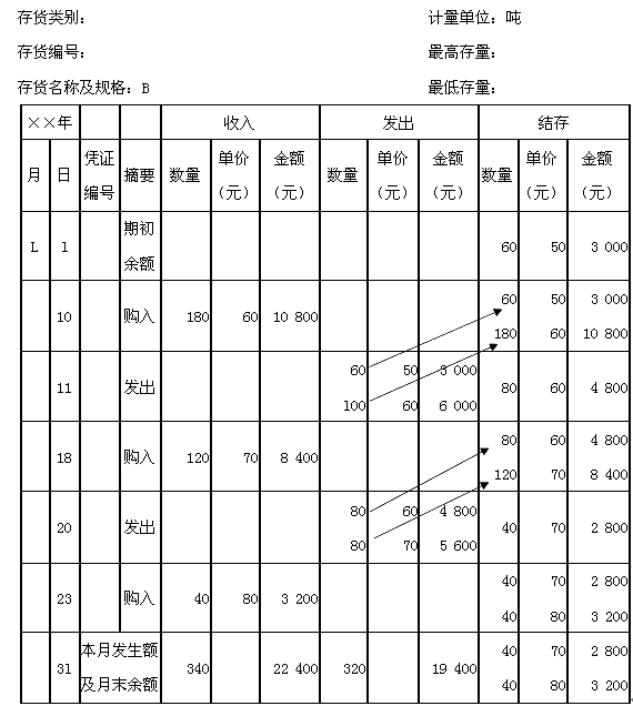 先進先出法