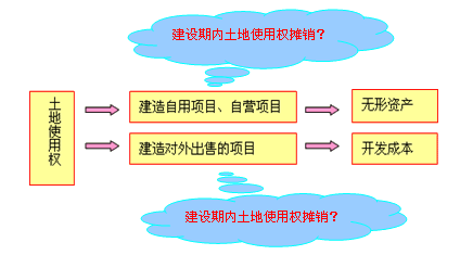 企業(yè)取得土地使用權的會計處理