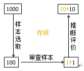 非抽樣風險