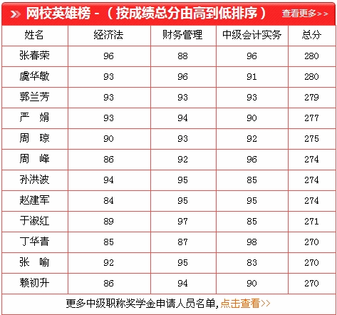 中級(jí)職稱獎(jiǎng)學(xué)金申請(qǐng)入口