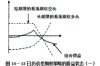 日歷價差期權策略的損益狀態(tài)