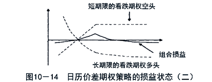 日歷價差期權策略的損益狀態(tài)