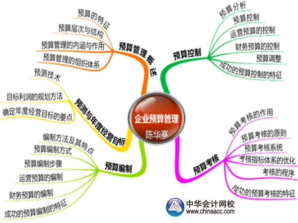 2015年高級(jí)會(huì)計(jì)師考試預(yù)習(xí)：第三章企業(yè)預(yù)算管理思維導(dǎo)圖