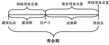 2015年中級審計師《審計專業(yè)相關(guān)知識》：項目投資現(xiàn)金流量估計