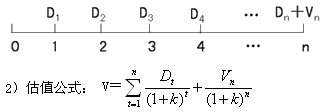 2015年中級審計師《審計專業(yè)相關(guān)知識》復(fù)習(xí)：股票投資的估值