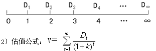 2015年中級審計師《審計專業(yè)相關(guān)知識》復(fù)習(xí)：股票投資的估值