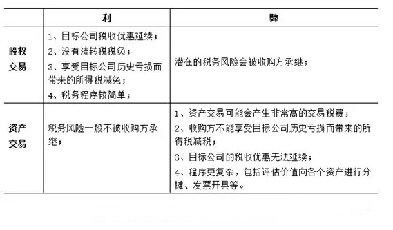 并購重組中的10個(gè)稅務(wù)籌劃點(diǎn)