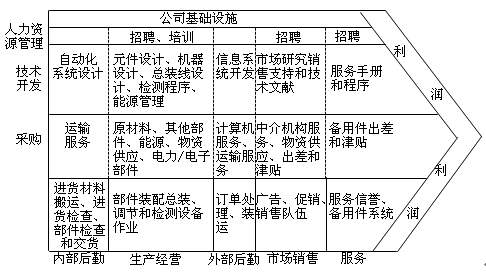 價(jià)值鏈確定