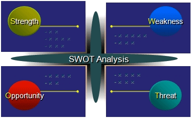 SWOT分析