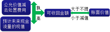 2015年初級審計師《審計專業(yè)相關(guān)知識》復(fù)習(xí)：固定資產(chǎn)減值準備