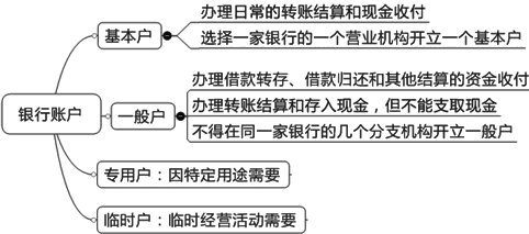 2015年初級審計師《審計專業(yè)相關(guān)知識》復習：銀行存款