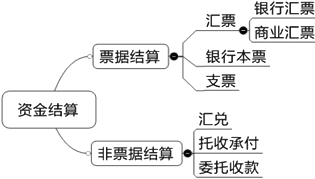 2015年初級審計師《審計專業(yè)相關(guān)知識》復習：銀行存款