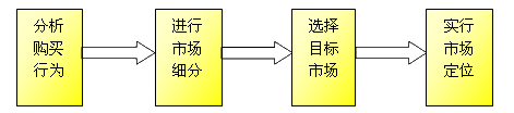 銀行市場(chǎng)環(huán)境分析的主要任務(wù)