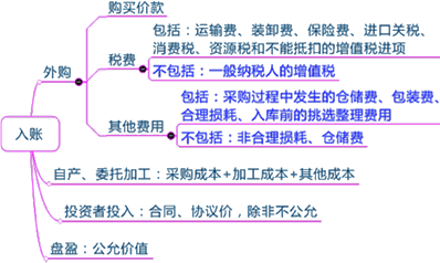 2015年中級(jí)審計(jì)師《審計(jì)專業(yè)相關(guān)知識(shí)》復(fù)習(xí)：存貨的取得