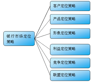 銀行市場定位策略