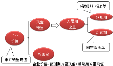 財(cái)務(wù)成本管理知識(shí)點(diǎn)