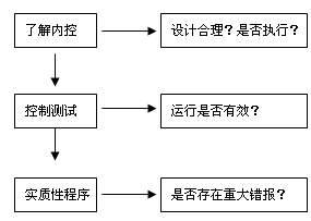 審計(jì)知識(shí)點(diǎn)