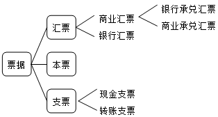 2015年中級(jí)審計(jì)師《審計(jì)專(zhuān)業(yè)相關(guān)知識(shí)》復(fù)習(xí)：票據(jù)的種類(lèi)