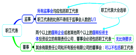 2015年初級(jí)審計(jì)師《審計(jì)專業(yè)相關(guān)知識(shí)》復(fù)習(xí)：股東會(huì)