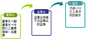 2015年中級審計師《審計專業(yè)相關(guān)知識》復(fù)習：股東會會議制度