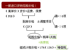 關(guān)稅完稅價(jià)格