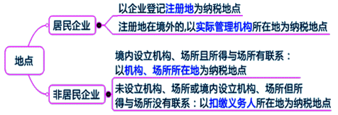 2015年初級(jí)審計(jì)師《審計(jì)專業(yè)相關(guān)知識(shí)》復(fù)習(xí)：納稅申報(bào)與征收管理