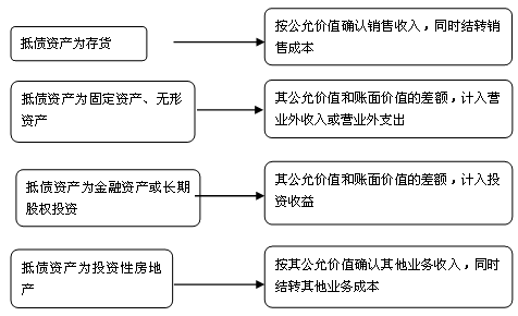 會計知識點(diǎn)