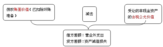 會計知識點(diǎn)