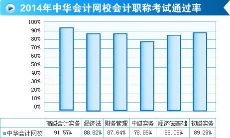 網(wǎng)校2014年初級(jí)職稱輔導(dǎo)效果顯著 平均通過率高達(dá)90%