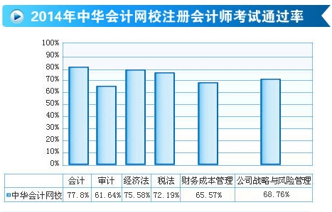 2014年正保會計(jì)網(wǎng)校注冊會計(jì)師考試通過率