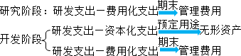 2015年中級(jí)審計(jì)師《審計(jì)專業(yè)相關(guān)知識(shí)》復(fù)習(xí)：無(wú)形資產(chǎn)的取得