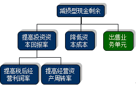 公司戰(zhàn)略與風(fēng)險管理知識點(diǎn)