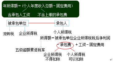 個人所得稅應(yīng)納稅額的計算