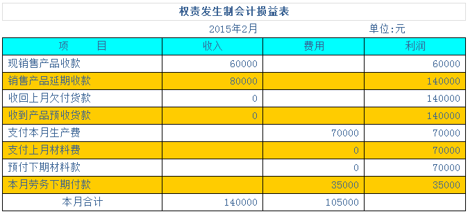 用案例幫你學(xué)會兩種會計核算基礎(chǔ)