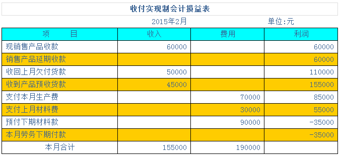 用案例幫你學(xué)會兩種會計核算基礎(chǔ)