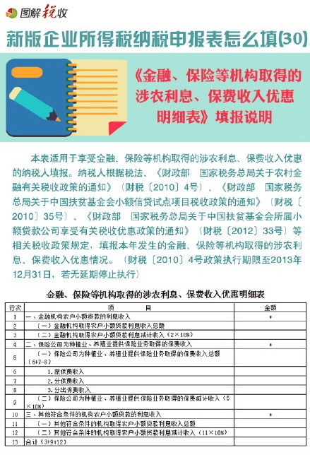 新企業(yè)所得稅申報表怎么填(30)：金融、保險等機構(gòu)取得的涉農(nóng)利息、保費收入優(yōu)惠明細表