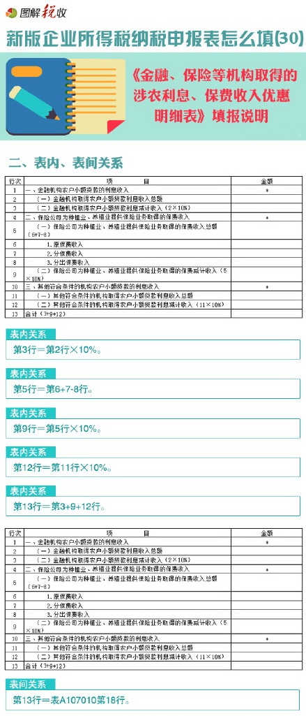 新企業(yè)所得稅申報表怎么填(30)：金融、保險等機構(gòu)取得的涉農(nóng)利息、保費收入優(yōu)惠明細表