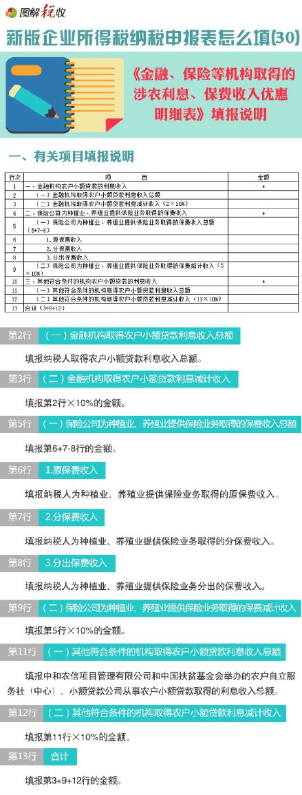 新企業(yè)所得稅申報表怎么填(30)：金融、保險等機構(gòu)取得的涉農(nóng)利息、保費收入優(yōu)惠明細表