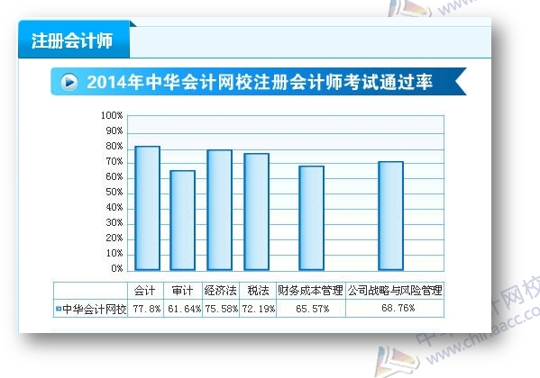 2015注冊(cè)會(huì)計(jì)師備考你選哪種方式