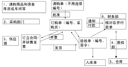 2015年中級審計(jì)師《審計(jì)理論與實(shí)務(wù)》知識點(diǎn)：業(yè)務(wù)循環(huán)