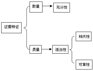 2015年中級(jí)審計(jì)師《審計(jì)理論與實(shí)務(wù)》知識(shí)點(diǎn)：審計(jì)證據(jù)的質(zhì)量特征