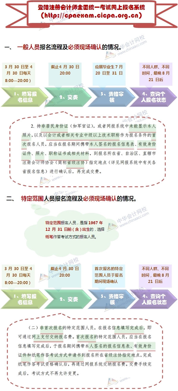 2015注冊(cè)會(huì)計(jì)師考試報(bào)名什么情況需現(xiàn)場確認(rèn)