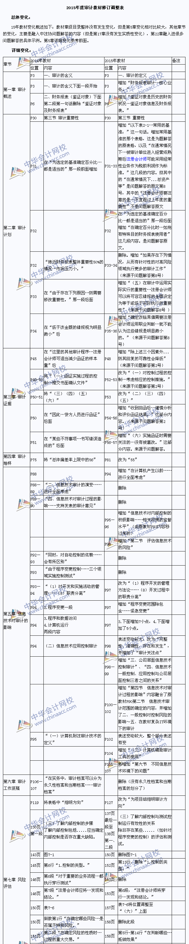 2015年注冊會(huì)計(jì)師考試教材《審計(jì)》變化對比