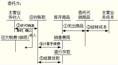 初級(jí)會(huì)計(jì)職稱《初級(jí)會(huì)計(jì)實(shí)務(wù)》知識(shí)點(diǎn)：支付手續(xù)費(fèi)方式委托代銷(xiāo)商品