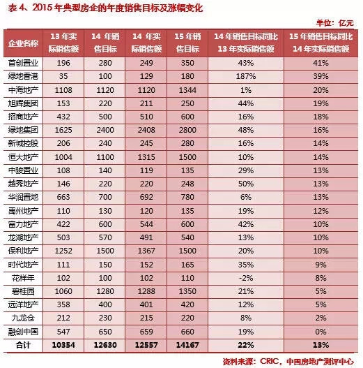 2015第一季度中國(guó)房地產(chǎn)企業(yè)銷售排行榜